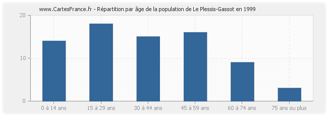 Répartition par âge de la population de Le Plessis-Gassot en 1999